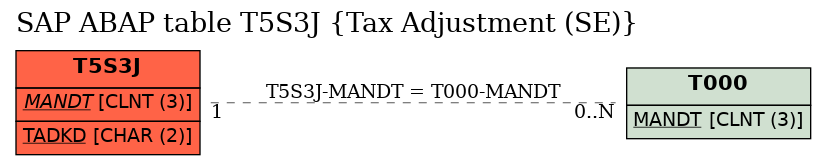 E-R Diagram for table T5S3J (Tax Adjustment (SE))