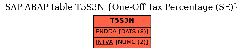 E-R Diagram for table T5S3N (One-Off Tax Percentage (SE))