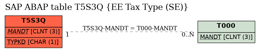 E-R Diagram for table T5S3Q (EE Tax Type (SE))