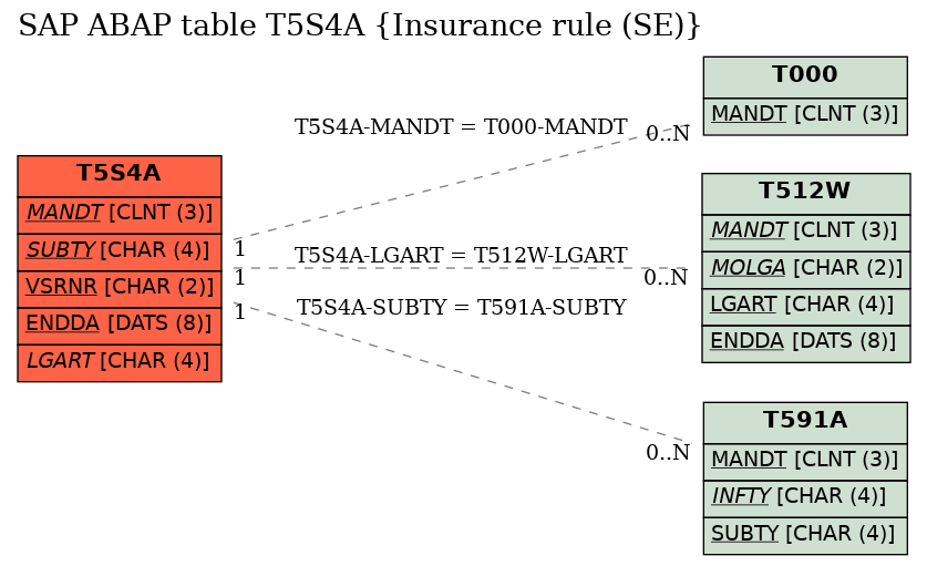 E-R Diagram for table T5S4A (Insurance rule (SE))