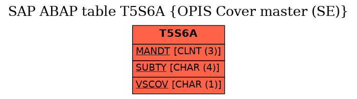 E-R Diagram for table T5S6A (OPIS Cover master (SE))