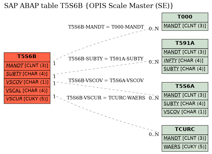 E-R Diagram for table T5S6B (OPIS Scale Master (SE))