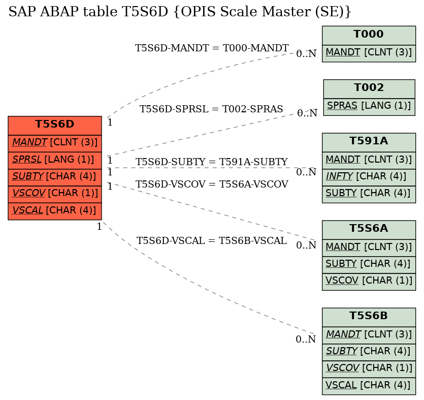 E-R Diagram for table T5S6D (OPIS Scale Master (SE))