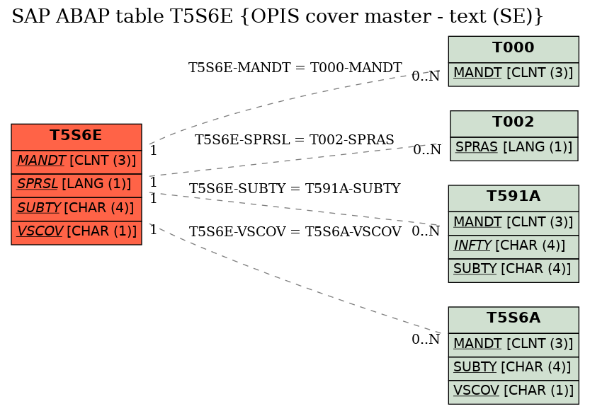 E-R Diagram for table T5S6E (OPIS cover master - text (SE))
