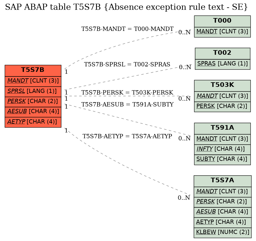 E-R Diagram for table T5S7B (Absence exception rule text - SE)
