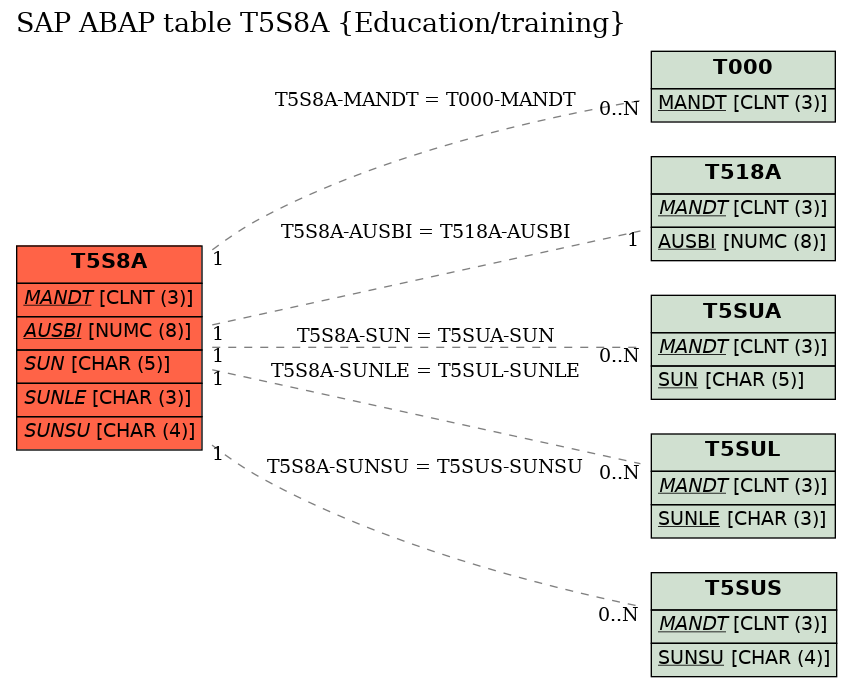 E-R Diagram for table T5S8A (Education/training)