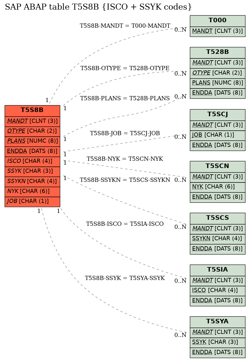 E-R Diagram for table T5S8B (ISCO + SSYK codes)