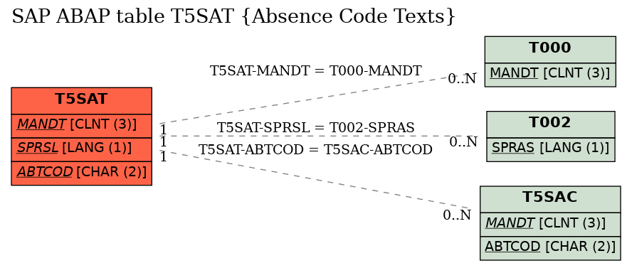 E-R Diagram for table T5SAT (Absence Code Texts)