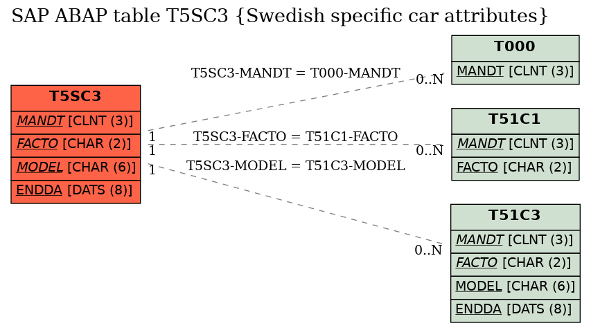 E-R Diagram for table T5SC3 (Swedish specific car attributes)