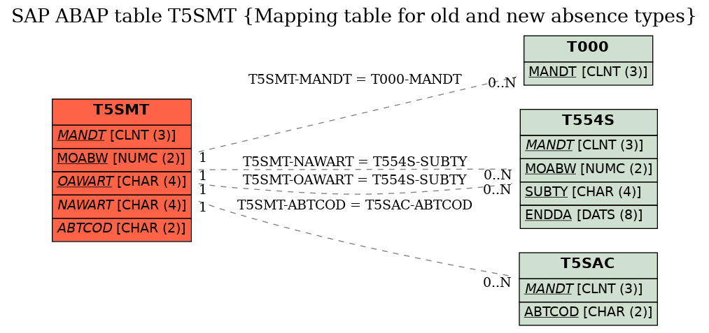 E-R Diagram for table T5SMT (Mapping table for old and new absence types)