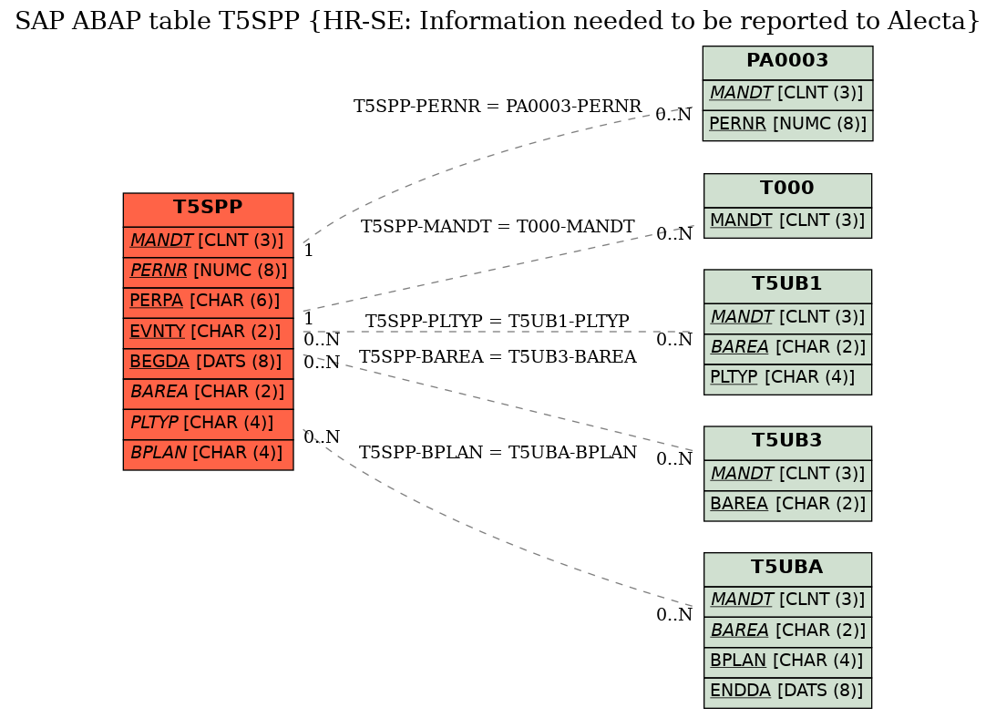E-R Diagram for table T5SPP (HR-SE: Information needed to be reported to Alecta)