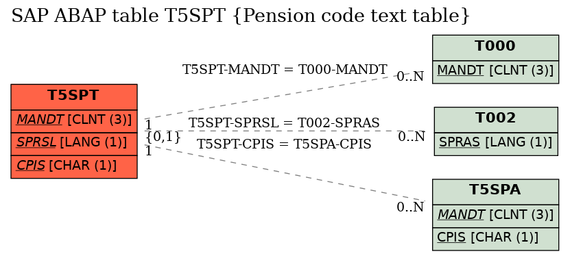 E-R Diagram for table T5SPT (Pension code text table)