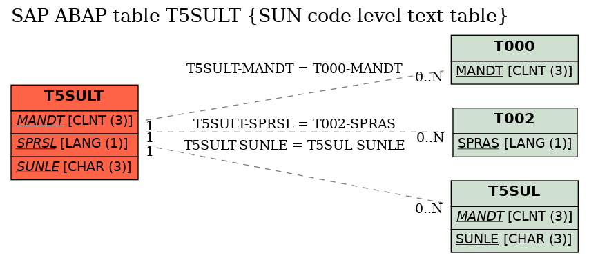 E-R Diagram for table T5SULT (SUN code level text table)