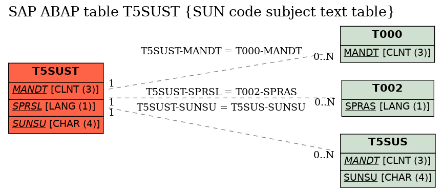 E-R Diagram for table T5SUST (SUN code subject text table)