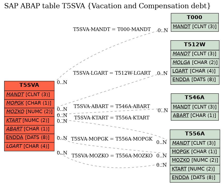 E-R Diagram for table T5SVA (Vacation and Compensation debt)