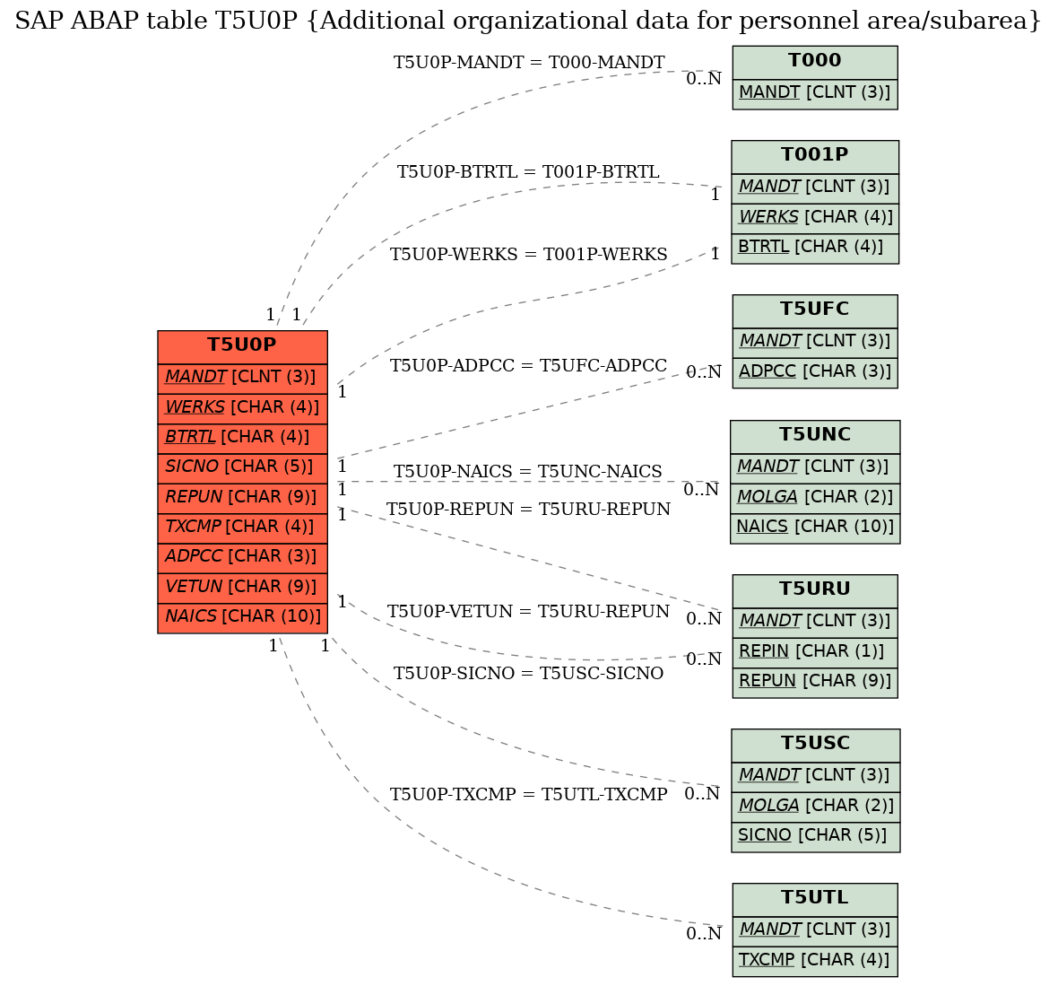 E-R Diagram for table T5U0P (Additional organizational data for personnel area/subarea)