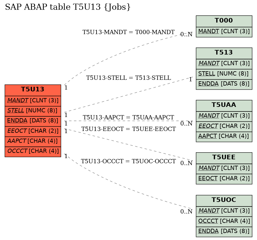 E-R Diagram for table T5U13 (Jobs)