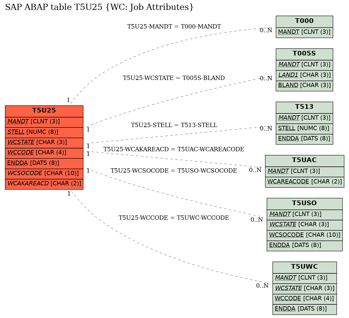 E-R Diagram for table T5U25 (WC: Job Attributes)