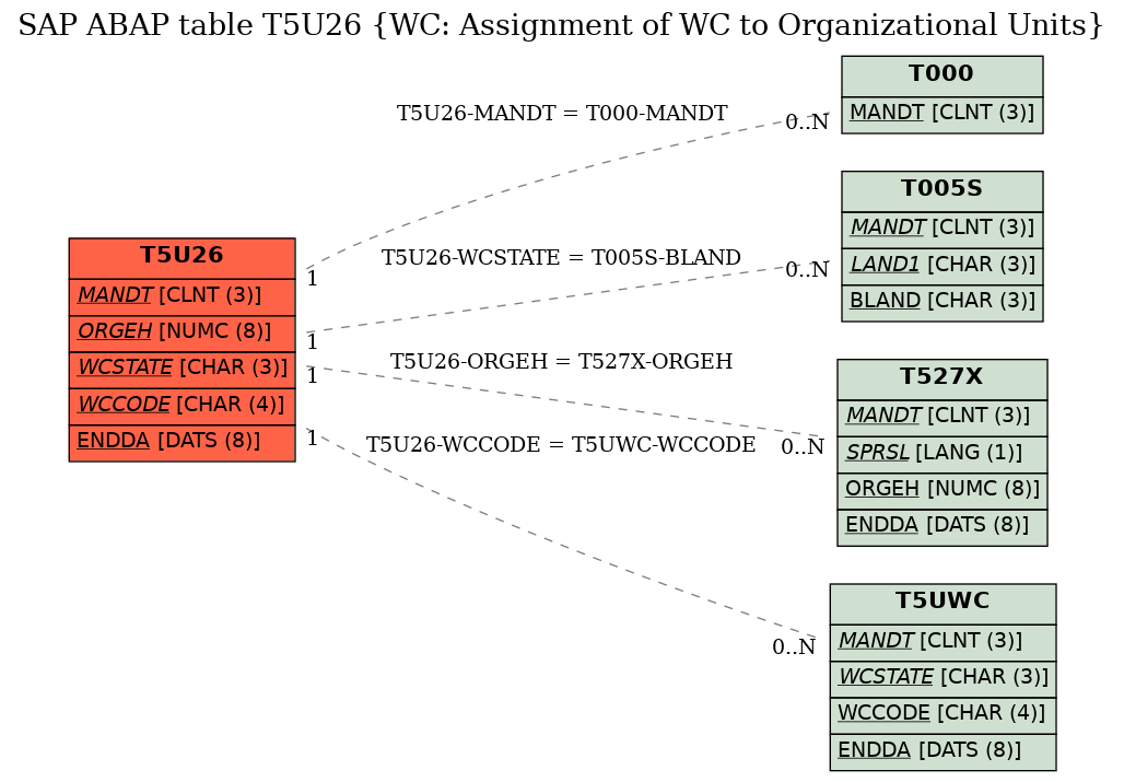 E-R Diagram for table T5U26 (WC: Assignment of WC to Organizational Units)