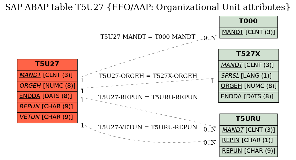 E-R Diagram for table T5U27 (EEO/AAP: Organizational Unit attributes)