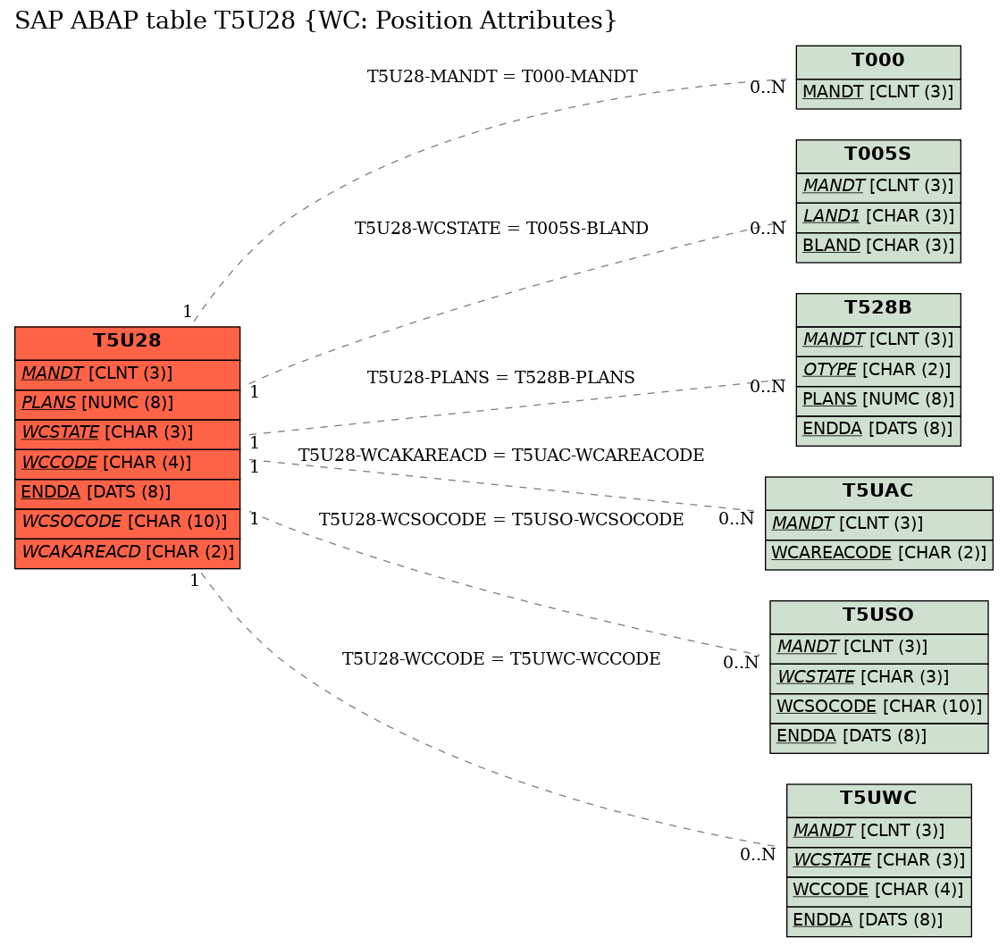 E-R Diagram for table T5U28 (WC: Position Attributes)