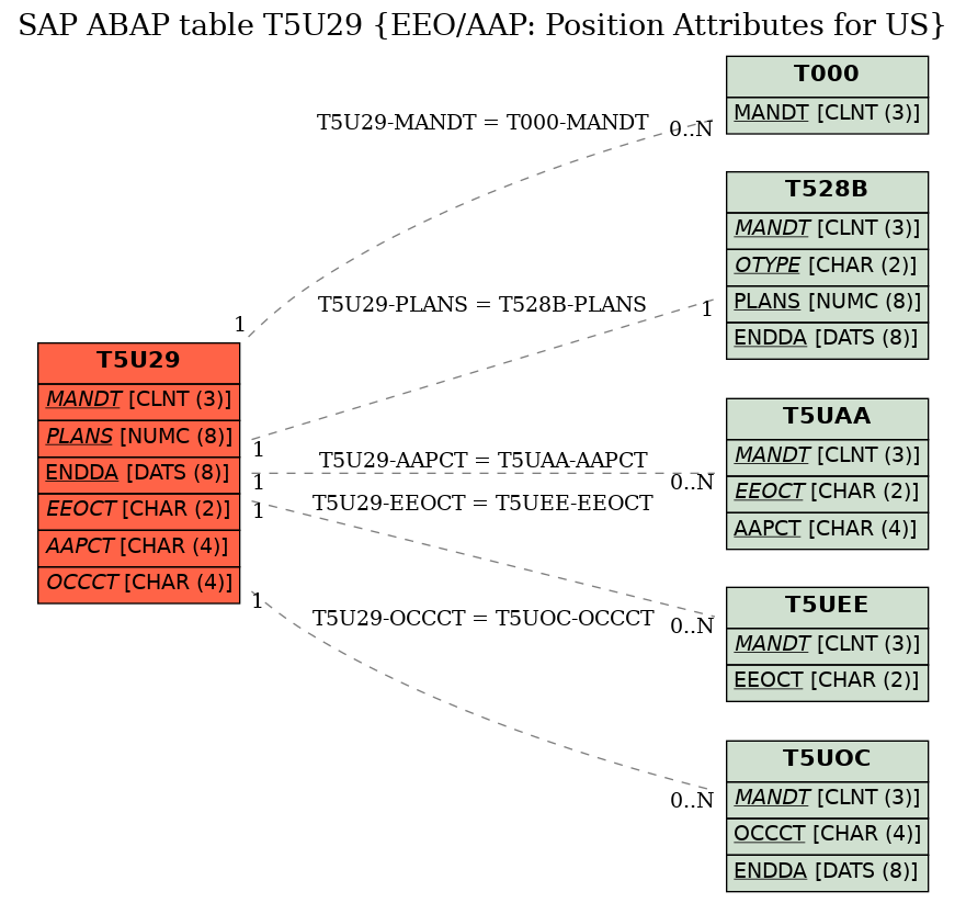 E-R Diagram for table T5U29 (EEO/AAP: Position Attributes for US)