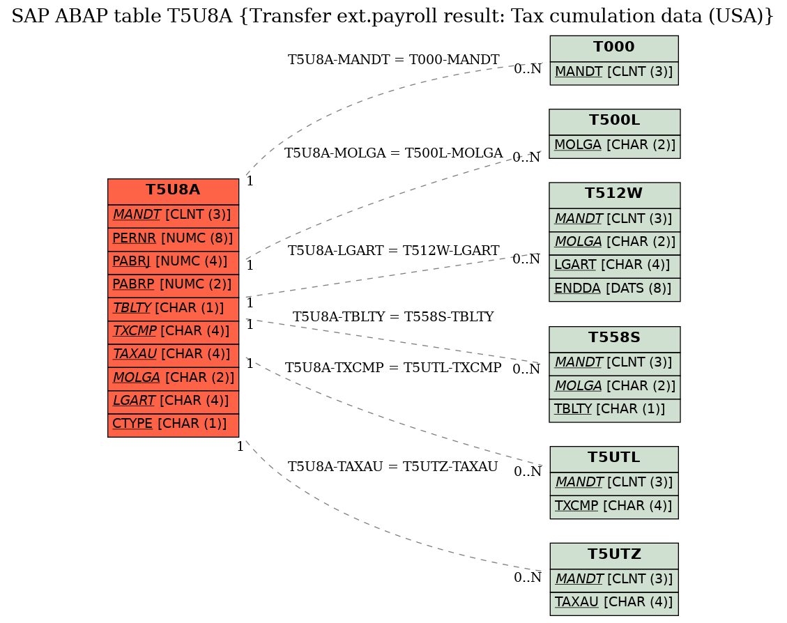 E-R Diagram for table T5U8A (Transfer ext.payroll result: Tax cumulation data (USA))