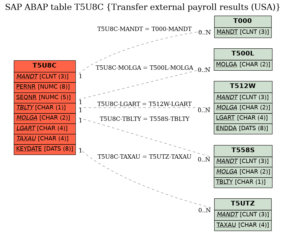 E-R Diagram for table T5U8C (Transfer external payroll results (USA))