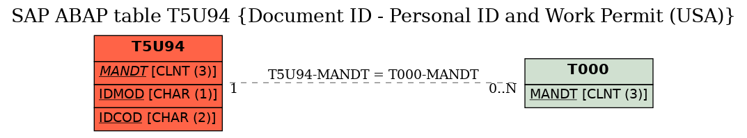 E-R Diagram for table T5U94 (Document ID - Personal ID and Work Permit (USA))