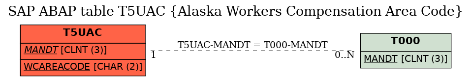 E-R Diagram for table T5UAC (Alaska Workers Compensation Area Code)