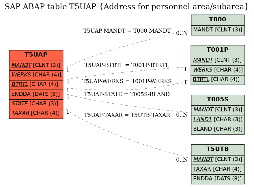 E-R Diagram for table T5UAP (Address for personnel area/subarea)