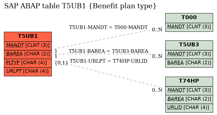 E-R Diagram for table T5UB1 (Benefit plan type)