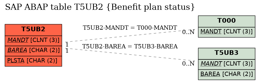 E-R Diagram for table T5UB2 (Benefit plan status)