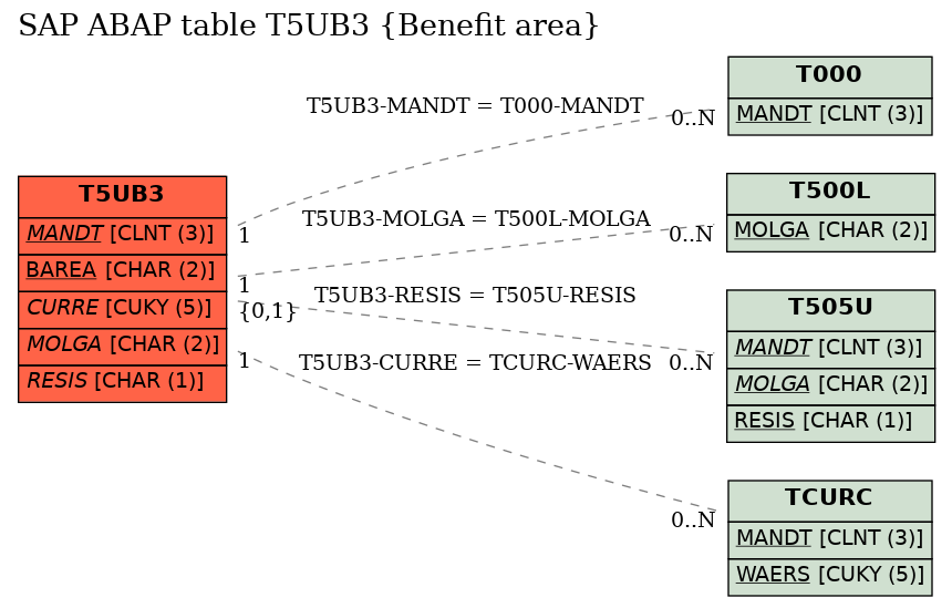 E-R Diagram for table T5UB3 (Benefit area)