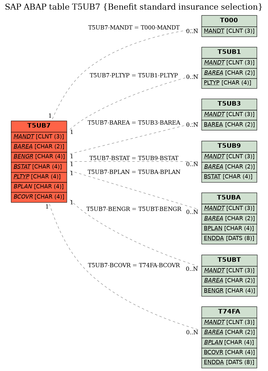 E-R Diagram for table T5UB7 (Benefit standard insurance selection)