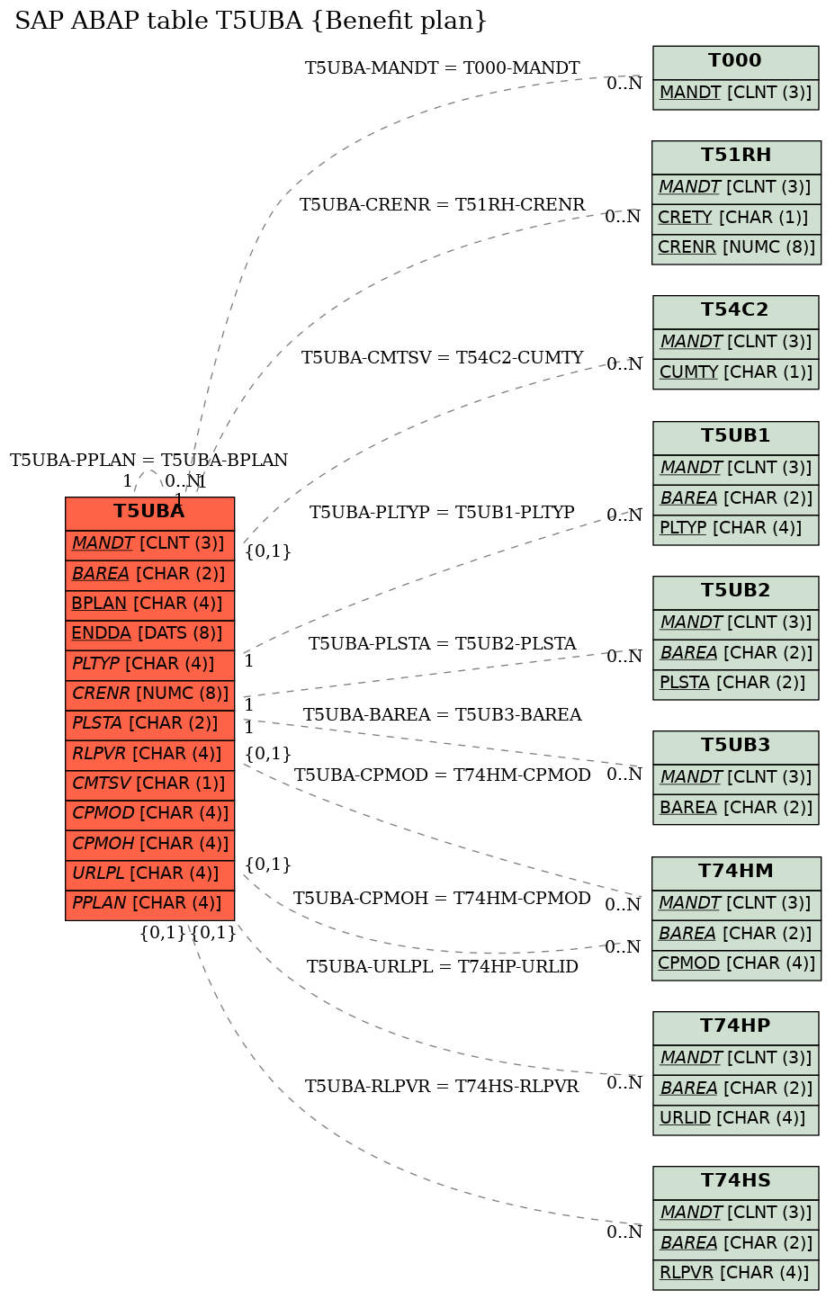 E-R Diagram for table T5UBA (Benefit plan)