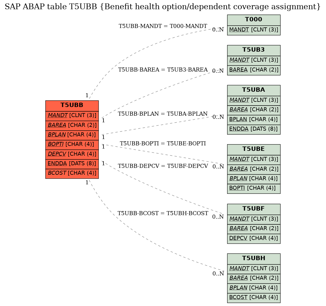 E-R Diagram for table T5UBB (Benefit health option/dependent coverage assignment)