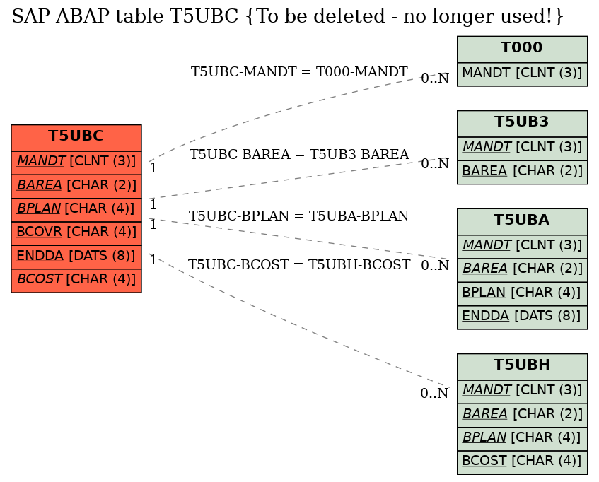 E-R Diagram for table T5UBC (To be deleted - no longer used!)