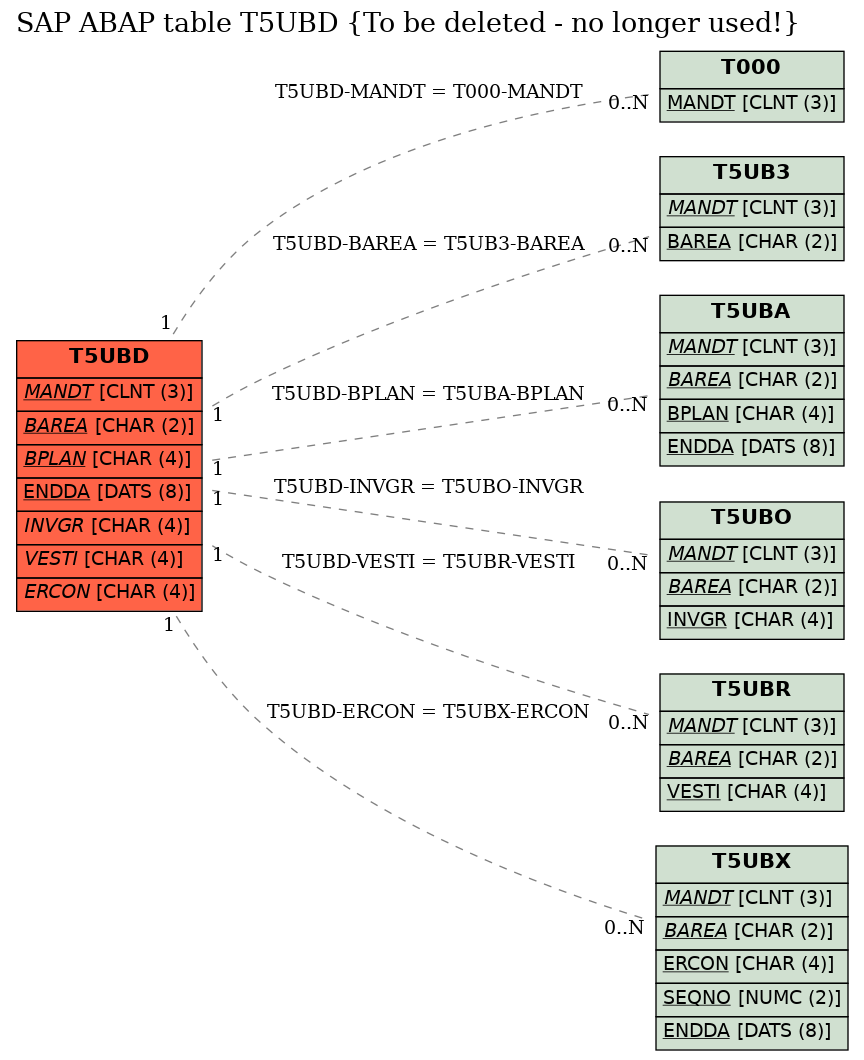 E-R Diagram for table T5UBD (To be deleted - no longer used!)