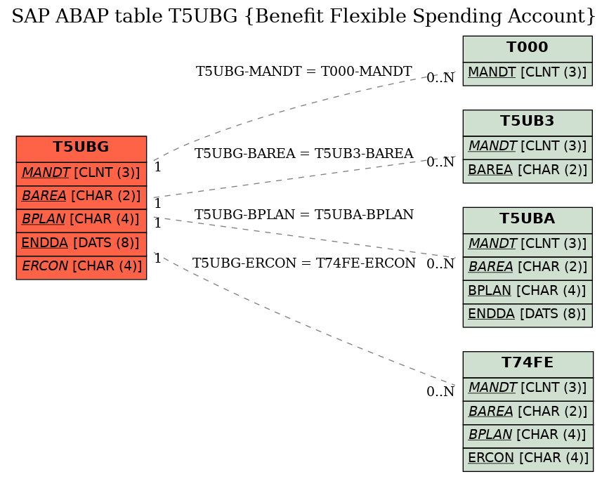 E-R Diagram for table T5UBG (Benefit Flexible Spending Account)