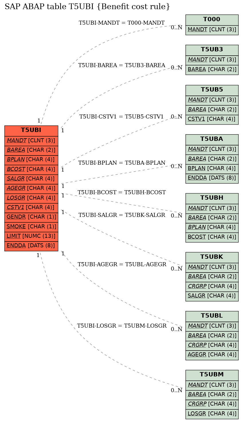 E-R Diagram for table T5UBI (Benefit cost rule)