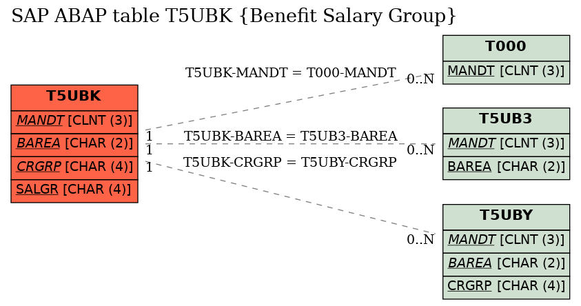 E-R Diagram for table T5UBK (Benefit Salary Group)