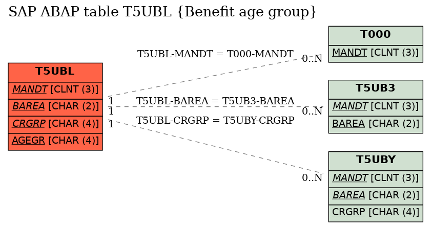 E-R Diagram for table T5UBL (Benefit age group)