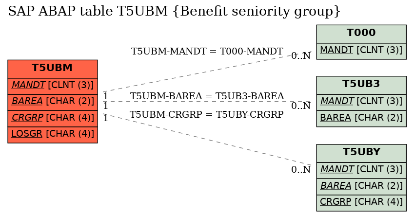 E-R Diagram for table T5UBM (Benefit seniority group)