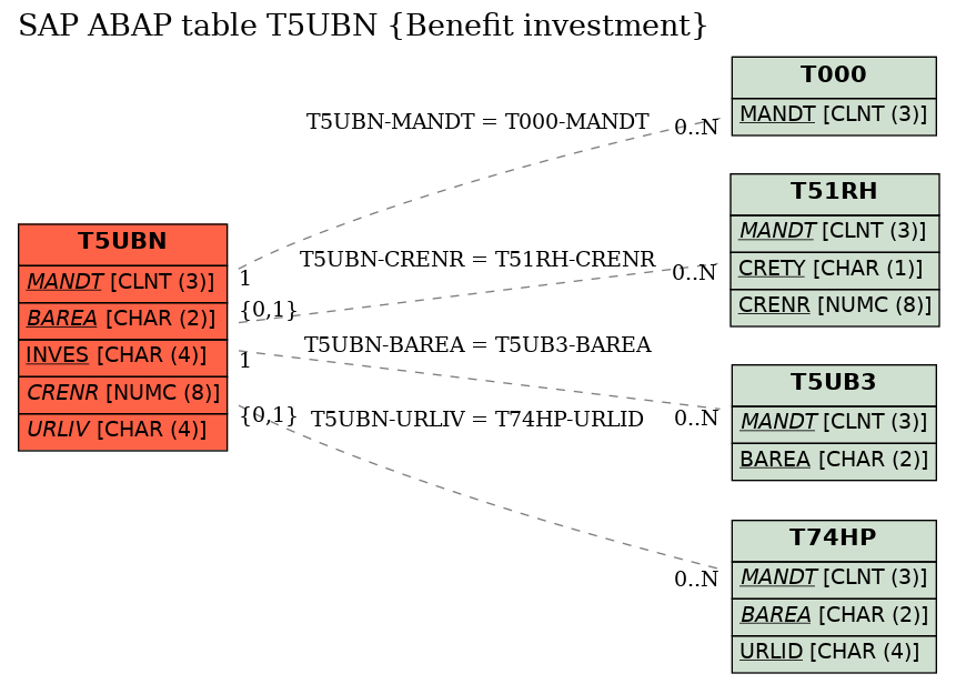 E-R Diagram for table T5UBN (Benefit investment)