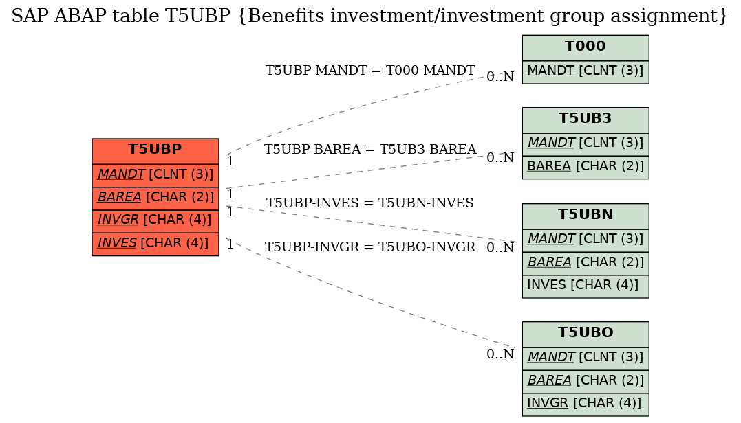 E-R Diagram for table T5UBP (Benefits investment/investment group assignment)