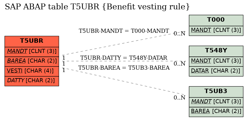 E-R Diagram for table T5UBR (Benefit vesting rule)