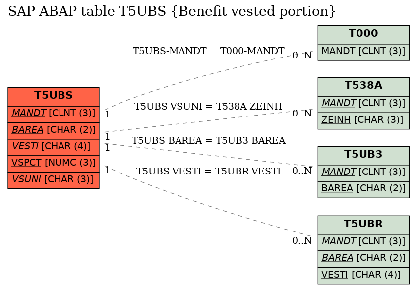 E-R Diagram for table T5UBS (Benefit vested portion)