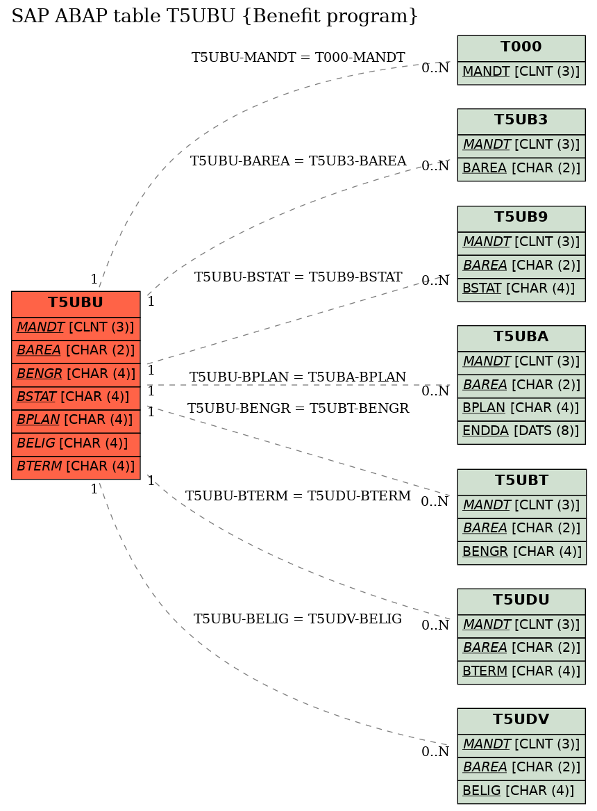 E-R Diagram for table T5UBU (Benefit program)