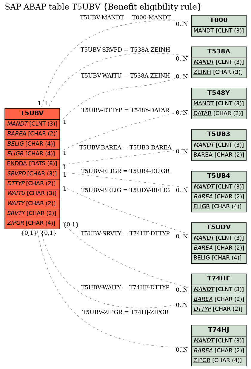 E-R Diagram for table T5UBV (Benefit eligibility rule)